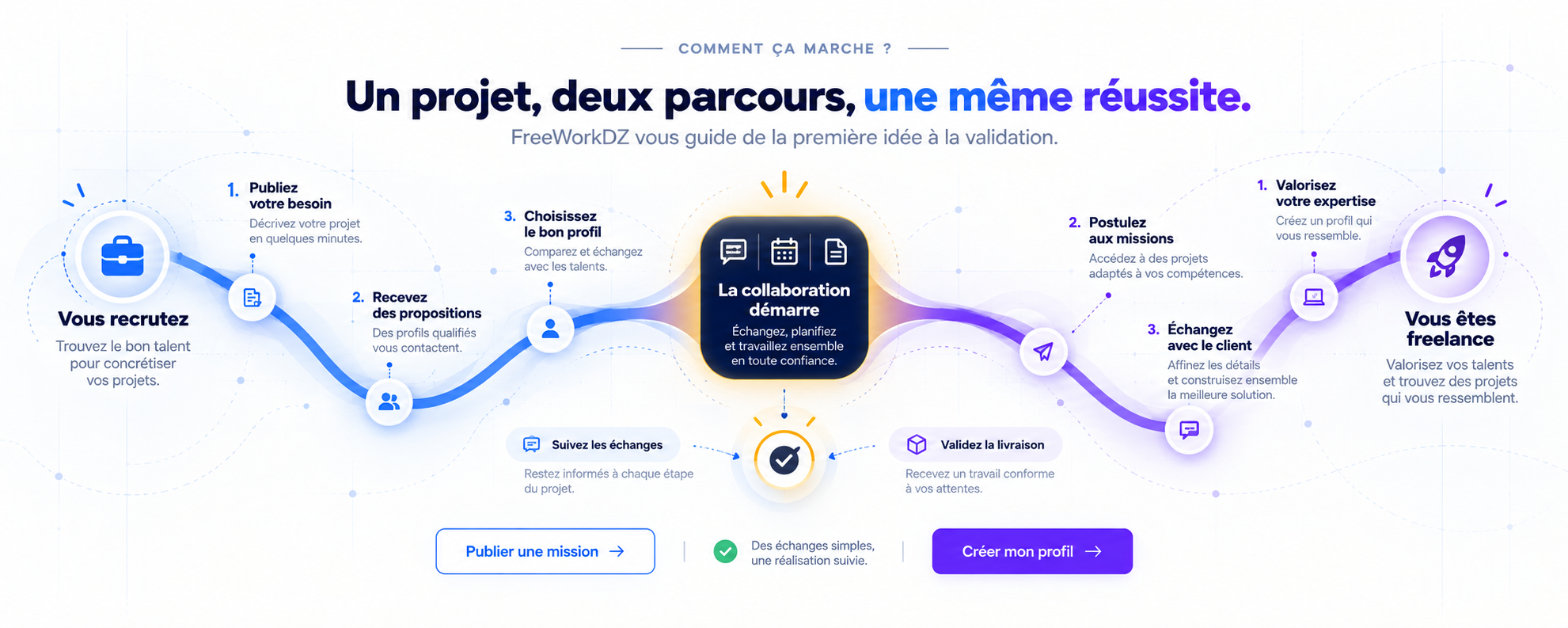 Un projet, deux parcours, une même réussite : le parcours FreeWorkDZ pour recruteurs et freelancers.