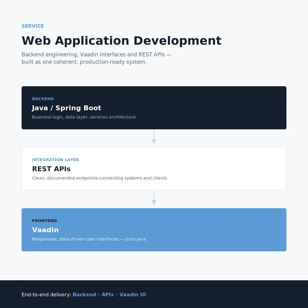 Developpement d'application web (backend), API